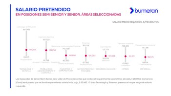 Sueldos pretendidos en posiciones senior
