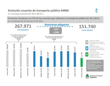 Usuarios AMBA en el transporte público durante el ASPO y DISPO