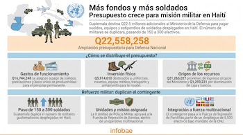 Infografía con mapa de Guatemala y Haití, avión, vehículos militares, soldados, logo de la ONU y texto sobre presupuesto y despliegue militar.