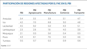 La manufactura lideraría las pérdidas