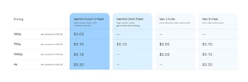 Google presenta los precios a través de su API de Gemini Omni 1.1 Flash. (Google)