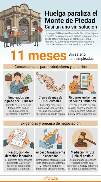 Infografía con ilustraciones de una fachada en huelga, un mapa de México con marcas, un teléfono, un contrato, una escalera y un mazo judicial.