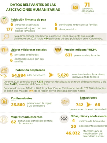 La crisis humanitaria en el