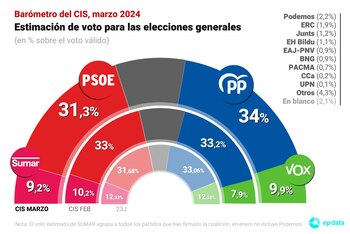 Estimación de voto, según el CIS