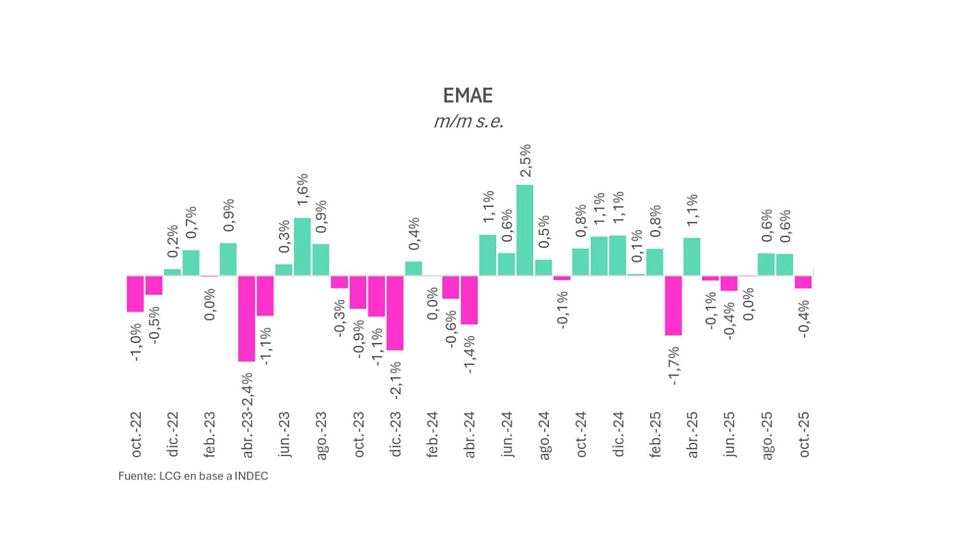 Variación del Estimador Mensual de Actividad Económica (EMAE)