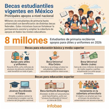 Infografía con ilustraciones de estudiantes, cifras sobre apoyos escolares y seis recuadros con nombres de becas en México.