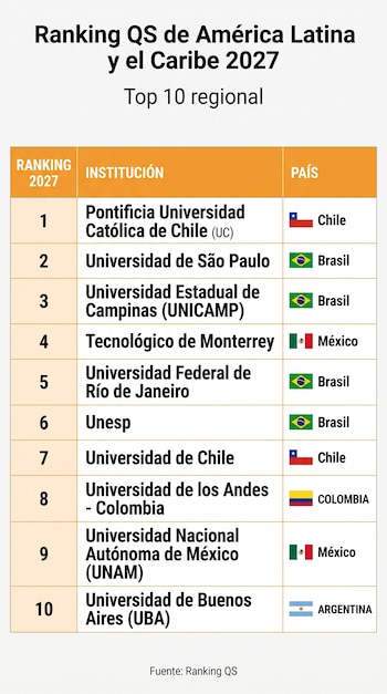Tabla numerada del uno al diez con nombres de universidades, banderas y países de América Latina según el Ranking QS 2027.