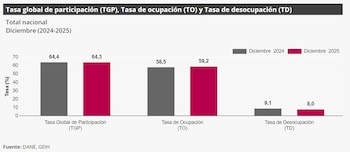 El promedio anual de desempleo