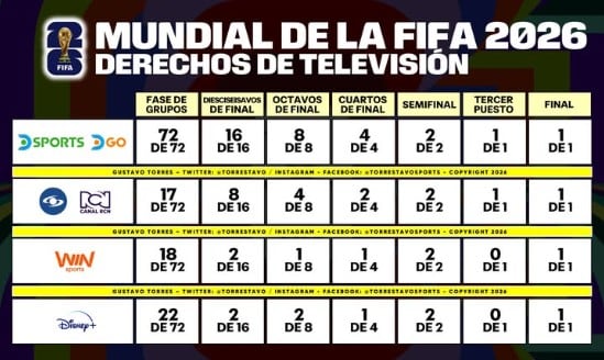 Caracol y RCN emitirán 35 partidos, ESPN 30 a través de Disney+, y Win Sports 25 - crédito @torrestavosports/Instagram