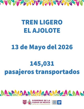 Póster blanco con borde floral multicolor. Texto azul: 'Tren Ligero El Ajolote', '13 de Mayo del 2026', '145,031 pasajeros transportados'. Logo del Gobierno de la CDMX