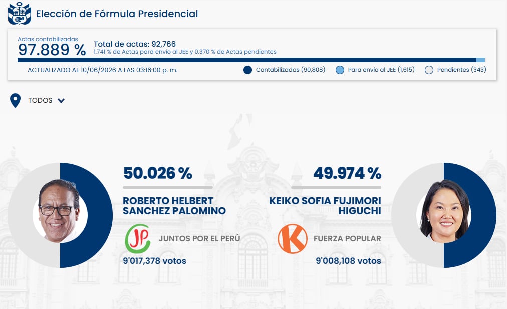 Gráfico muestra los resultados preliminares de la elección presidencial, con Roberto Sánchez Palomino a la cabeza con el 50.026% de los votos frente al 49.974% de Keiko Fujimori. (ONPE )