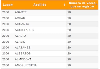 El apellido es un elemento