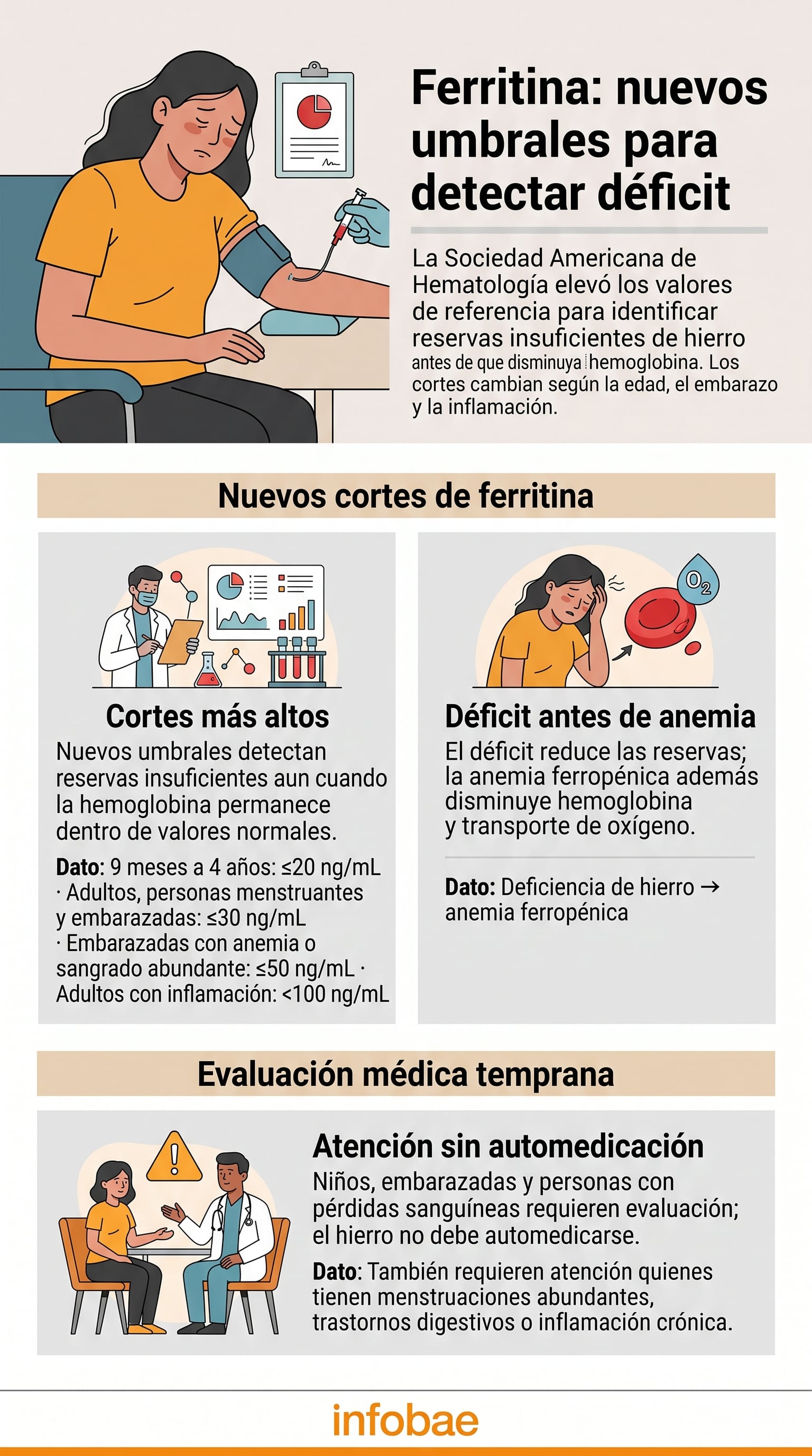 Una infografía de Infobae detalla los nuevos umbrales de ferritina fijados por la Sociedad Americana de Hematología para identificar la deficiencia de hierro antes de la anemia. (Imagen Ilustrativa Infobae)