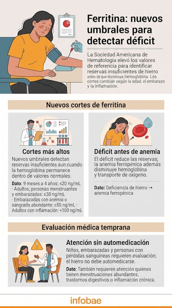 Infografía de Infobae con texto explicativo, datos numéricos y tres ilustraciones de pacientes y personal médico.
