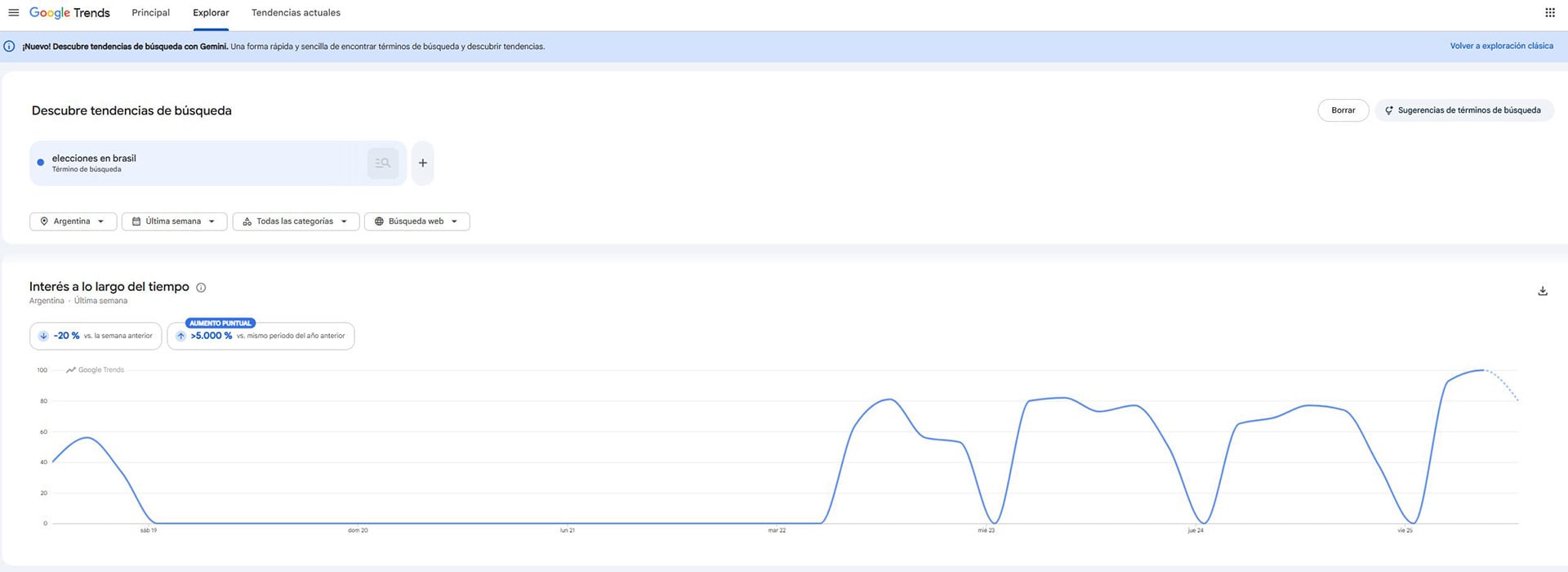 Un gráfico de Google Trends registra el interés de búsqueda sobre las elecciones en Brasil registrado en Argentina durante la última semana.