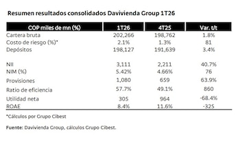 Para el primer trimestre de 2026 se preveía una caída del 68% en la utilidad neta de Davivienda impactada por el impuesto al patrimonio - crédito Bancolombia