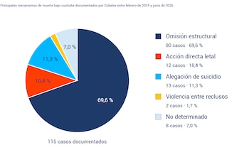 Distribución de las 115 muertes bajo custodia en prisiones de Cuba entre febrero de 2024 y junio de 2026, donde los casos atribuidos a suicidios representan el 11.3 % del total (Cortesía: Cubalex).