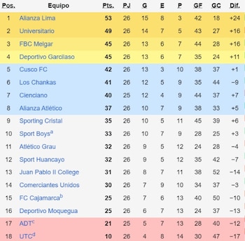 Tabla acumulada de la Liga 1 2026 tras la fecha 9 del Torneo Clausura.
