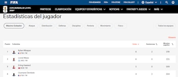 Estadística de la FIFA con la tabla de goleadores que encabezan Messi y Mbappé
