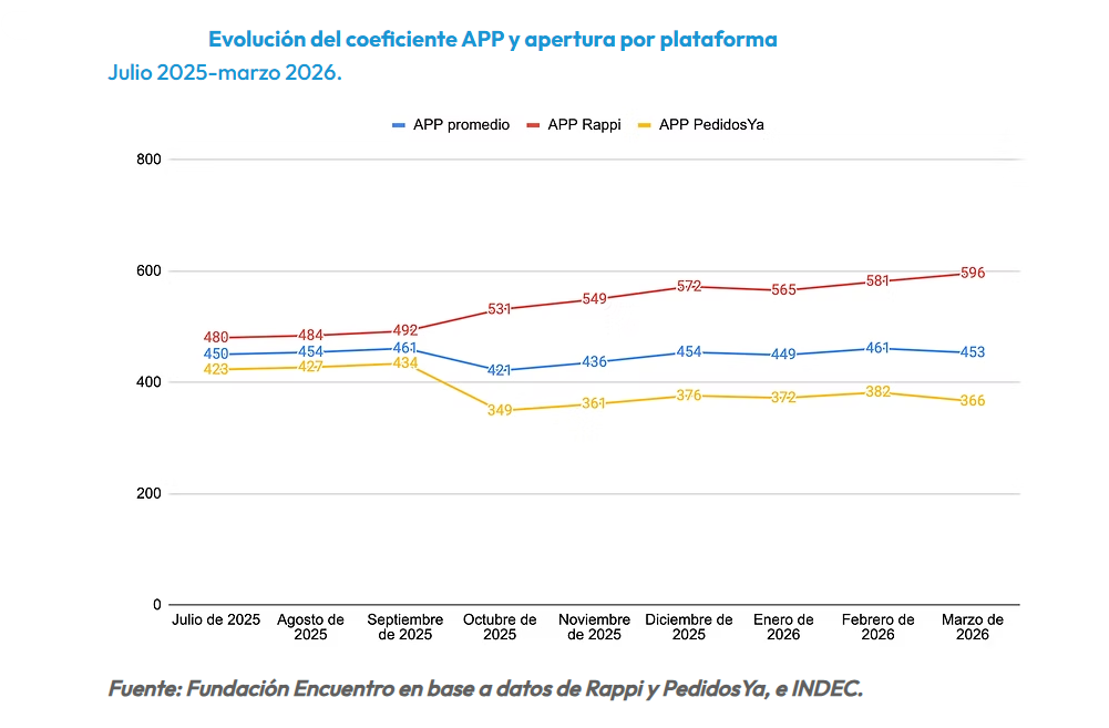 Evolución del coeficiente APP y apertura de plataformas entre julio de 2025 y marzo de 2026