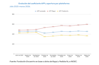 Gráfico de líneas con evolución de coeficiente APP, APP Rappi, APP PedidosYa y promedio. Eje x de julio 2025 a marzo 2026, eje y de 0 a 800