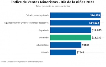 Los tickets promedio, al cabo