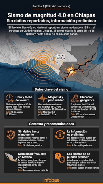 Infografía con mapa de México, epicentro sísmico cerca de Ciudad Hidalgo en Chiapas, ondas de choque, información textual sobre un sismo y logotipo de Infobae.