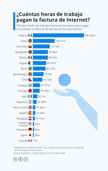 El costo de internet según