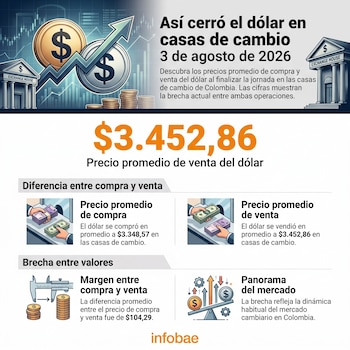 Al cierre de la jornada del 3 de agosto de 2026, el precio promedio de compra de dólar en las casas de cambio de Colombia era de $3.348,57, mientras que el de venta de dólar era de $3.452,86 - crédito Infobae Colombia