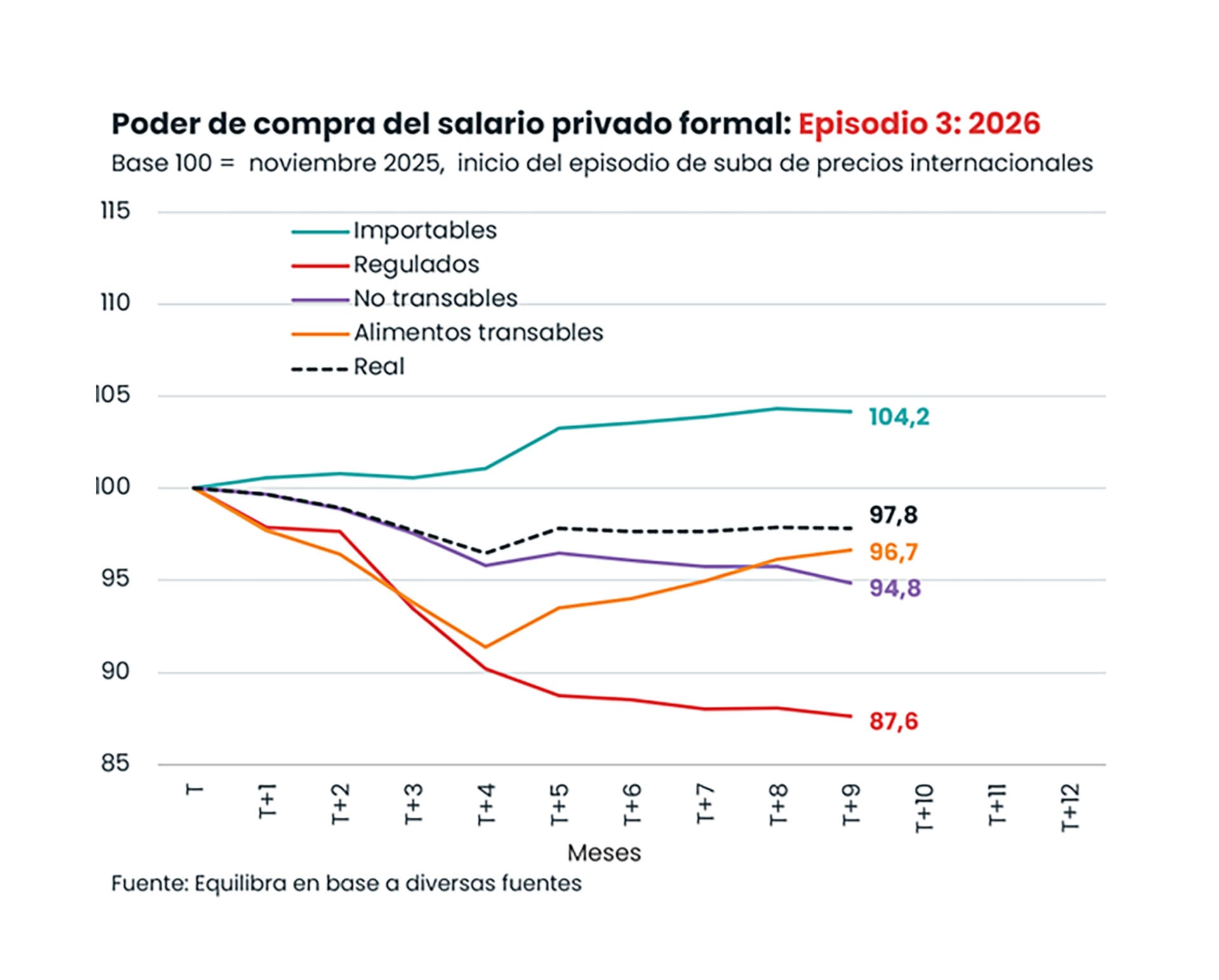 Mejoró el poder de compra en importables (4,2%), que en los otros dos episodios se mantuvo estable
