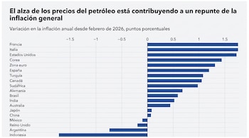 Gráfico de barras horizontal que muestra la variación de la inflación anual en países como Francia, Italia, Estados Unidos e Indonesia desde febrero de 2026.