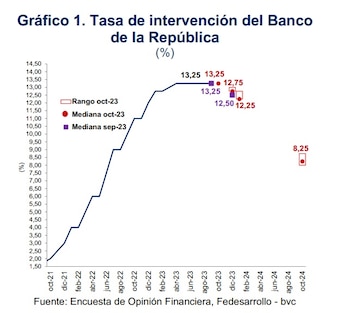 Expectativas sobre la tasa de interés del Banco de la República - crédito Fedesarrollo