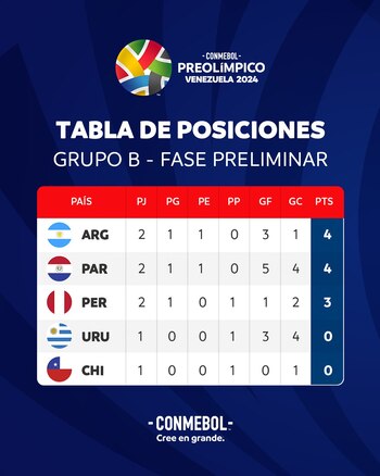 Tabla de posiciones del Grupo B del Preolímpico 2024.