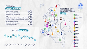 El Estado Mayor Central fue el principal grupo señalado por presunto reclutamiento de niños, niñas y adolescentes en 2025, con el 42,7% de los casos registrados por la Defensoría del Pueblo - crédito Defensoría del Pueblo