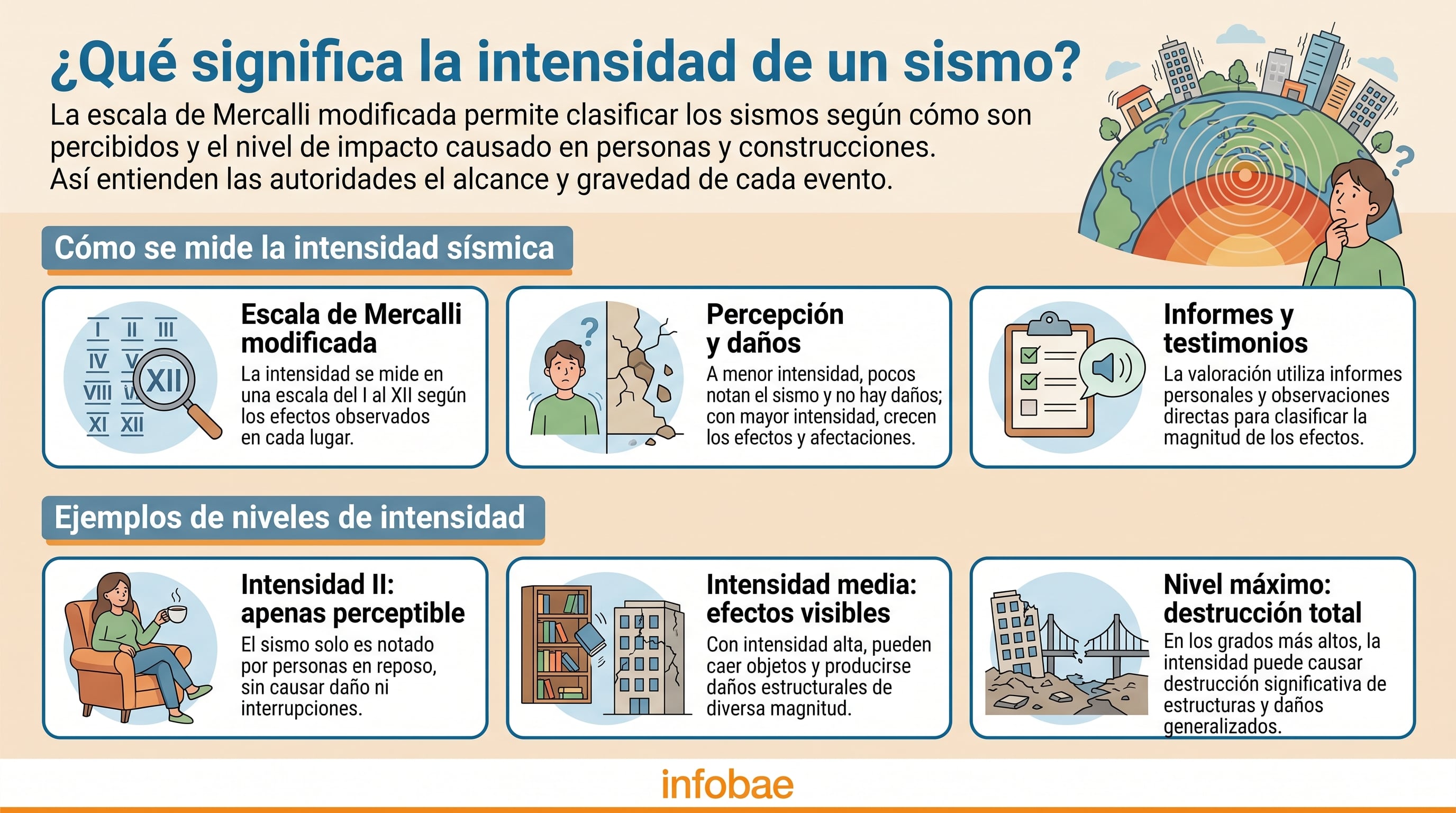 Una infografía explica qué es la intensidad de un sismo, cómo se mide a través de la escala de Mercalli modificada y los diferentes niveles de impacto en estructuras y personas. (Imagen Ilustrativa Infobae)