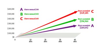 Ejemplo de proyección de ahorro.