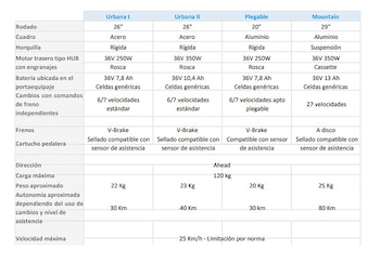 Cuáles son los modelos de