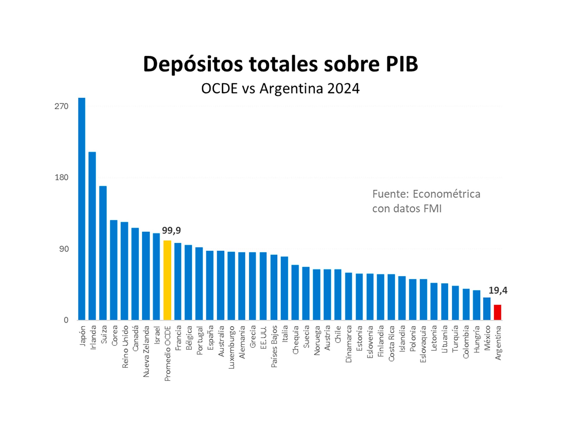 Los depósitos totales no supera 20% del PBI, cuando el promedio de la OCDE llega al 100 por cien