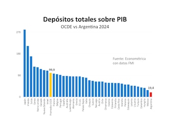 Los depósitos totales no supera