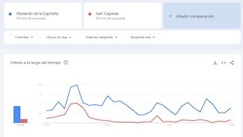 Desde mayo de 2026, el nombre de Abelardo de la Espriella pasó a liderar las búsquedas digitales a nivel nacional, mientras que en los primeros meses del año el mayor interés relativo había estado concentrado en Iván Cepeda - crédito Google Trends