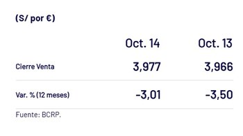 Cotización actual del euro. Foto: