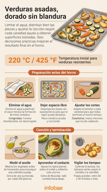Infografía con ilustraciones de verduras cortadas, una bandeja metálica, aceite, cuchillo y textos explicativos.