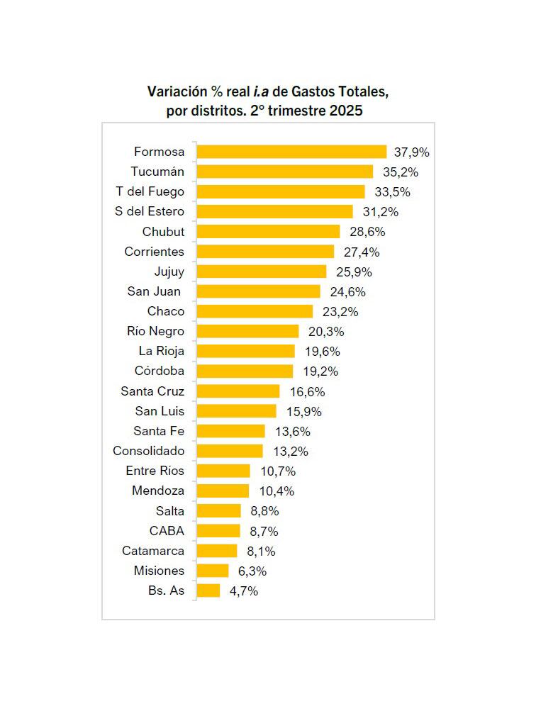La variación de los gastos totales de las provincias. (Fuente: Politikon Chaco)