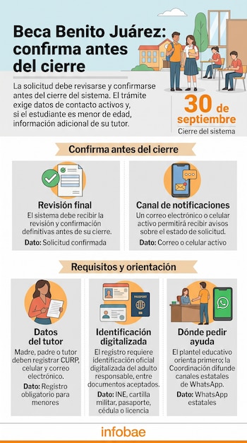 Infografía con ilustraciones de estudiantes, secciones sobre requisitos de la Beca Benito Juárez, fecha de cierre y logotipo de Infobae.