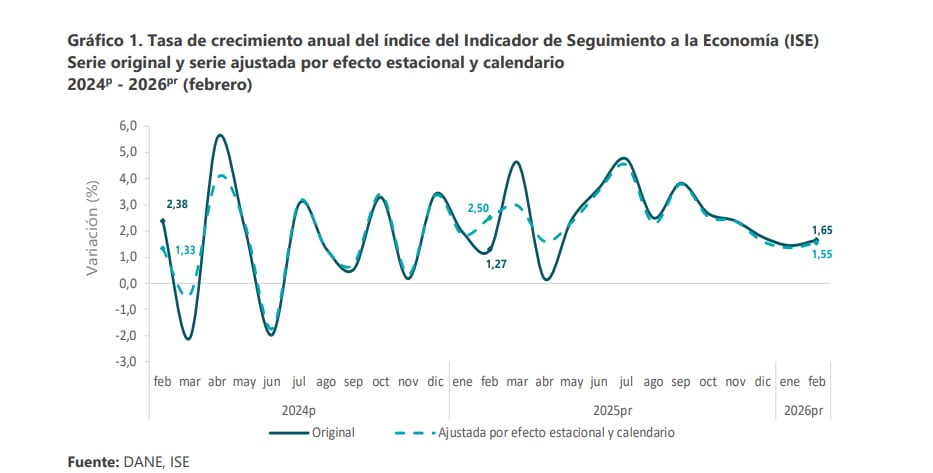 Según el Dane, la revisión del ISE considera tres ciclos diferenciados. El primero, de frecuencia mensual, corresponde a las actualizaciones que surgen de la estadística básica - crédito Dane