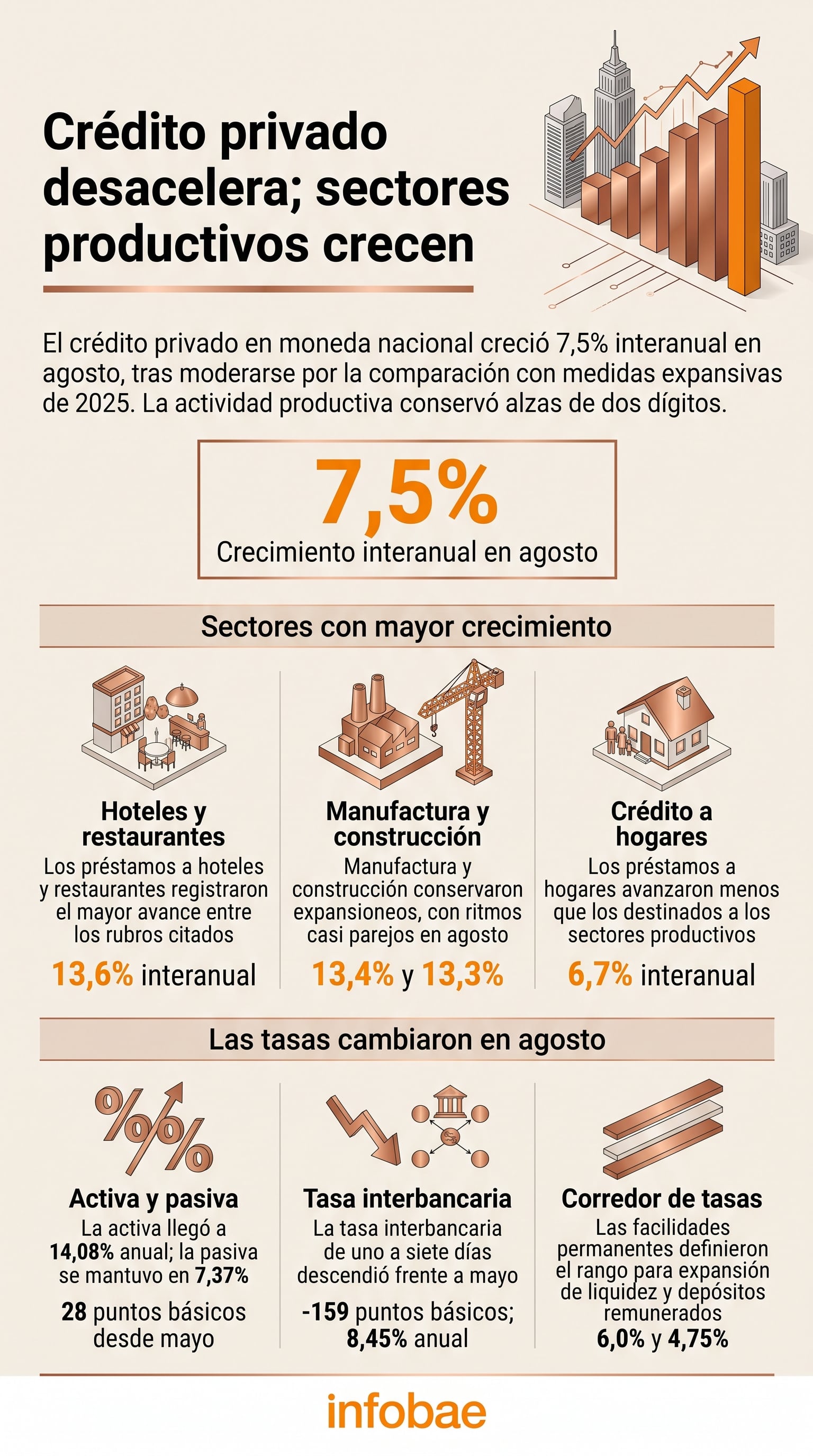 Una infografía expone la moderación del crédito privado en República Dominicana al 7,5% interanual en agosto y el desempeño de los sectores productivos. (Imagen Ilustrativa Infobae)