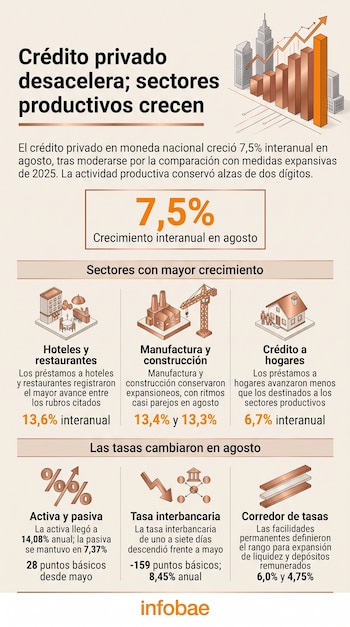 Infografía con gráficos de barras, porcentajes e ilustraciones de edificios, fábricas, casas y flechas sobre fondo claro con el logotipo de Infobae.