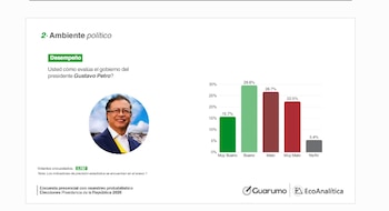 Un 49,2% de los consultados desaprueba el gobierno de Petro, mientras el 45,3% lo califica en forma positiva, según resultados de la medición - crédito X