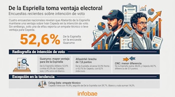 Ilustración de Abelardo de la Espriella e Iván Cepeda con gráficos de barras, circulares y documentos que muestran porcentajes de intención de voto.