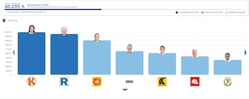 Resultados ONPE EN VIVO al 42.835%: así avanza el conteo oficial de votos en las Elecciones 2026. Captura: ONPE.